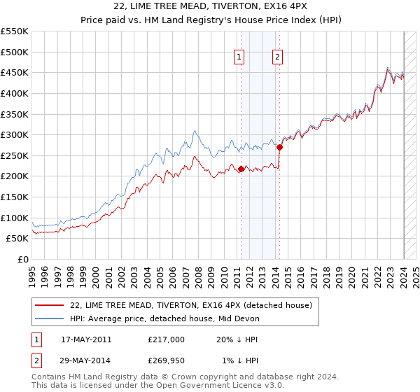 22, LIME TREE MEAD, TIVERTON, EX16 4PX: Price paid vs HM Land Registry's House Price Index