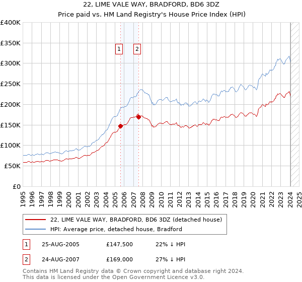 22, LIME VALE WAY, BRADFORD, BD6 3DZ: Price paid vs HM Land Registry's House Price Index
