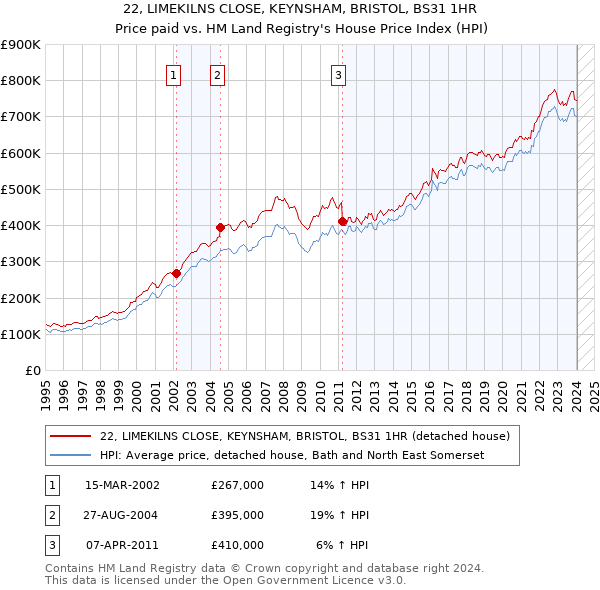 22, LIMEKILNS CLOSE, KEYNSHAM, BRISTOL, BS31 1HR: Price paid vs HM Land Registry's House Price Index
