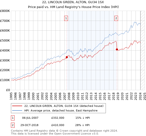 22, LINCOLN GREEN, ALTON, GU34 1SX: Price paid vs HM Land Registry's House Price Index