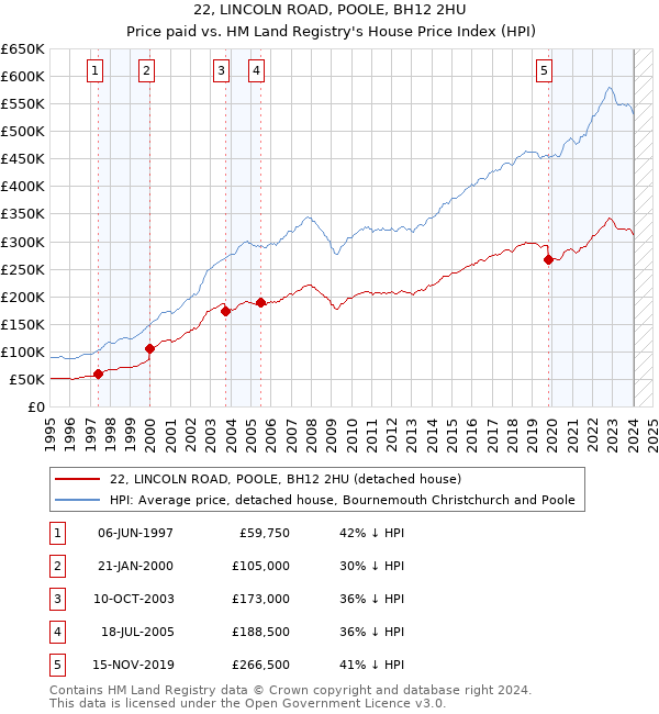 22, LINCOLN ROAD, POOLE, BH12 2HU: Price paid vs HM Land Registry's House Price Index