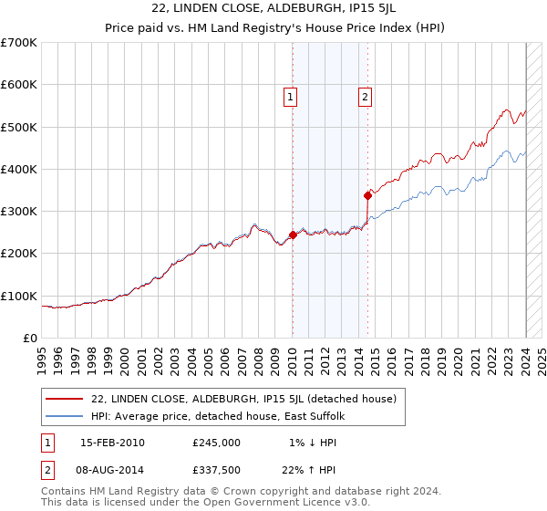 22, LINDEN CLOSE, ALDEBURGH, IP15 5JL: Price paid vs HM Land Registry's House Price Index
