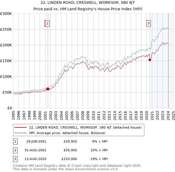22, LINDEN ROAD, CRESWELL, WORKSOP, S80 4JT: Price paid vs HM Land Registry's House Price Index