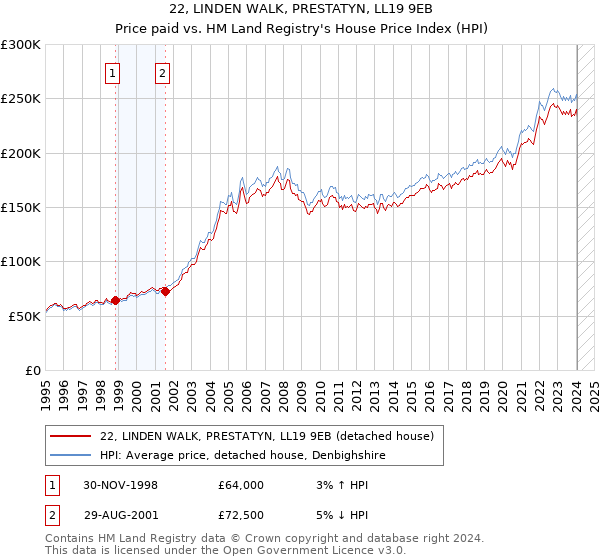 22, LINDEN WALK, PRESTATYN, LL19 9EB: Price paid vs HM Land Registry's House Price Index