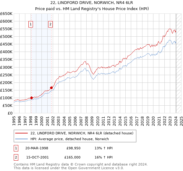 22, LINDFORD DRIVE, NORWICH, NR4 6LR: Price paid vs HM Land Registry's House Price Index