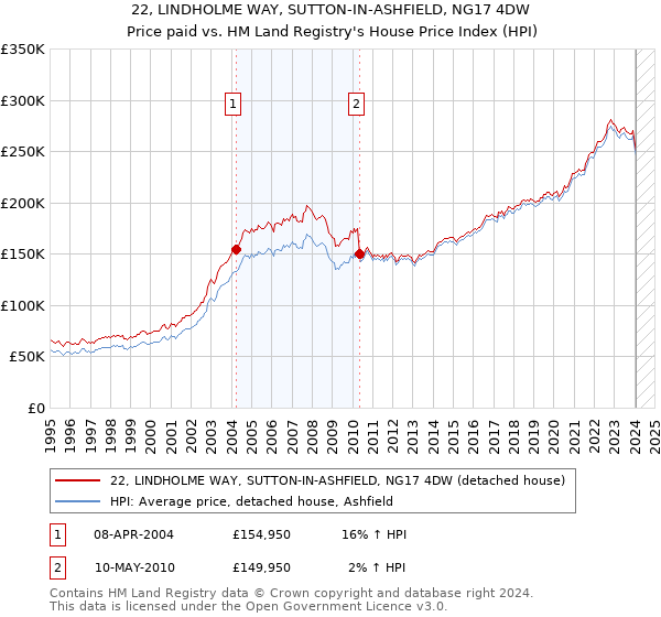 22, LINDHOLME WAY, SUTTON-IN-ASHFIELD, NG17 4DW: Price paid vs HM Land Registry's House Price Index
