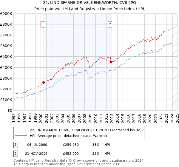 22, LINDISFARNE DRIVE, KENILWORTH, CV8 2PQ: Price paid vs HM Land Registry's House Price Index