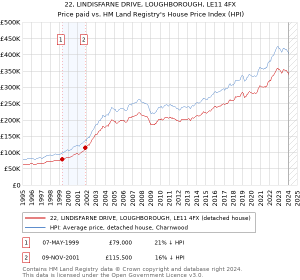 22, LINDISFARNE DRIVE, LOUGHBOROUGH, LE11 4FX: Price paid vs HM Land Registry's House Price Index