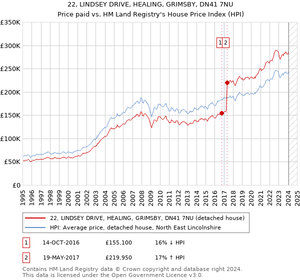 22, LINDSEY DRIVE, HEALING, GRIMSBY, DN41 7NU: Price paid vs HM Land Registry's House Price Index