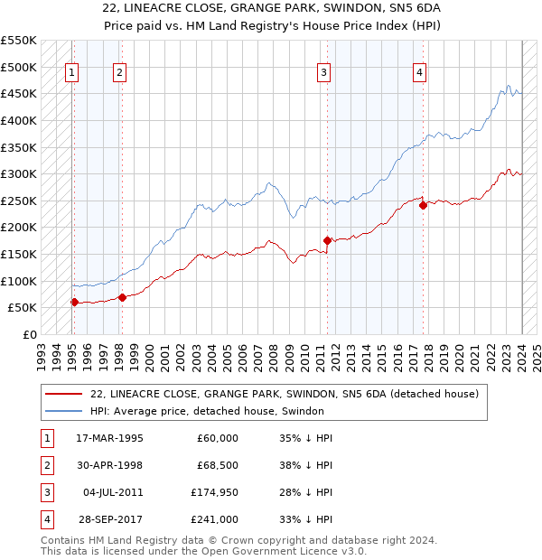 22, LINEACRE CLOSE, GRANGE PARK, SWINDON, SN5 6DA: Price paid vs HM Land Registry's House Price Index