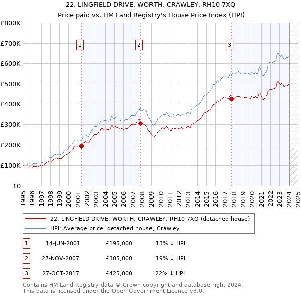 22, LINGFIELD DRIVE, WORTH, CRAWLEY, RH10 7XQ: Price paid vs HM Land Registry's House Price Index