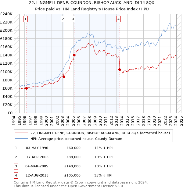 22, LINGMELL DENE, COUNDON, BISHOP AUCKLAND, DL14 8QX: Price paid vs HM Land Registry's House Price Index