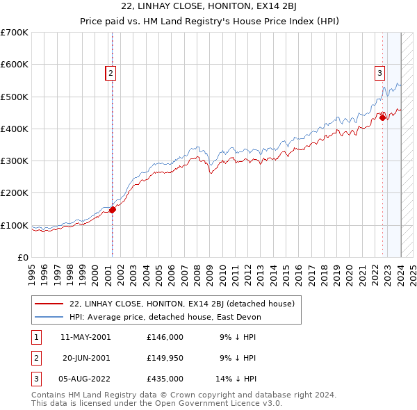 22, LINHAY CLOSE, HONITON, EX14 2BJ: Price paid vs HM Land Registry's House Price Index