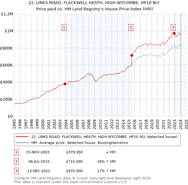 22, LINKS ROAD, FLACKWELL HEATH, HIGH WYCOMBE, HP10 9LY: Price paid vs HM Land Registry's House Price Index