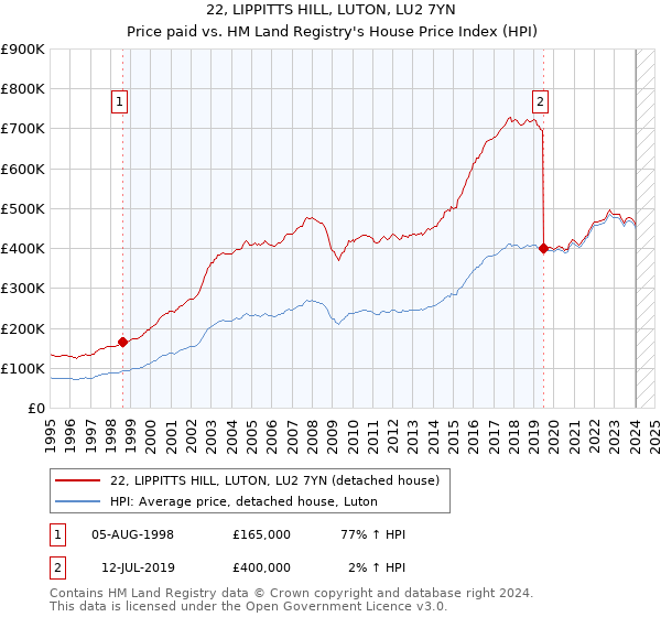 22, LIPPITTS HILL, LUTON, LU2 7YN: Price paid vs HM Land Registry's House Price Index