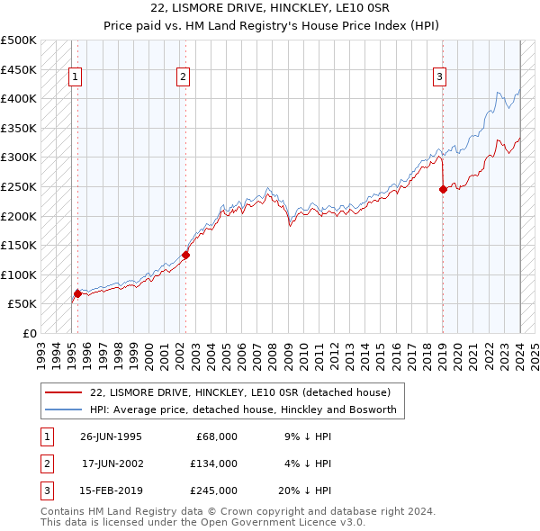 22, LISMORE DRIVE, HINCKLEY, LE10 0SR: Price paid vs HM Land Registry's House Price Index