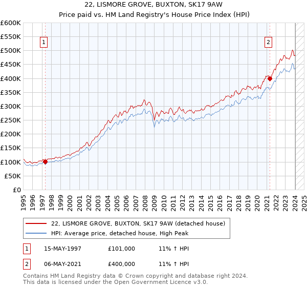 22, LISMORE GROVE, BUXTON, SK17 9AW: Price paid vs HM Land Registry's House Price Index