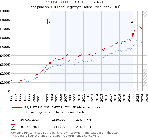 22, LISTER CLOSE, EXETER, EX2 4SD: Price paid vs HM Land Registry's House Price Index