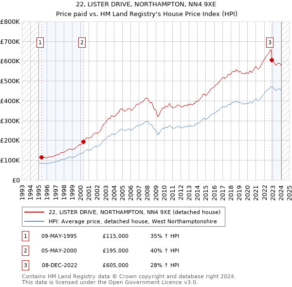 22, LISTER DRIVE, NORTHAMPTON, NN4 9XE: Price paid vs HM Land Registry's House Price Index