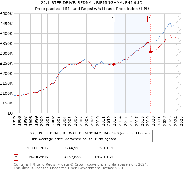 22, LISTER DRIVE, REDNAL, BIRMINGHAM, B45 9UD: Price paid vs HM Land Registry's House Price Index