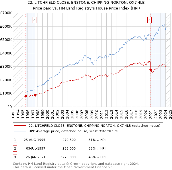 22, LITCHFIELD CLOSE, ENSTONE, CHIPPING NORTON, OX7 4LB: Price paid vs HM Land Registry's House Price Index