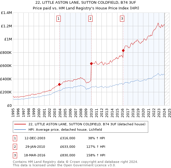 22, LITTLE ASTON LANE, SUTTON COLDFIELD, B74 3UF: Price paid vs HM Land Registry's House Price Index