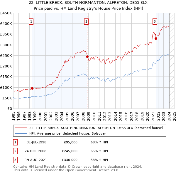 22, LITTLE BRECK, SOUTH NORMANTON, ALFRETON, DE55 3LX: Price paid vs HM Land Registry's House Price Index