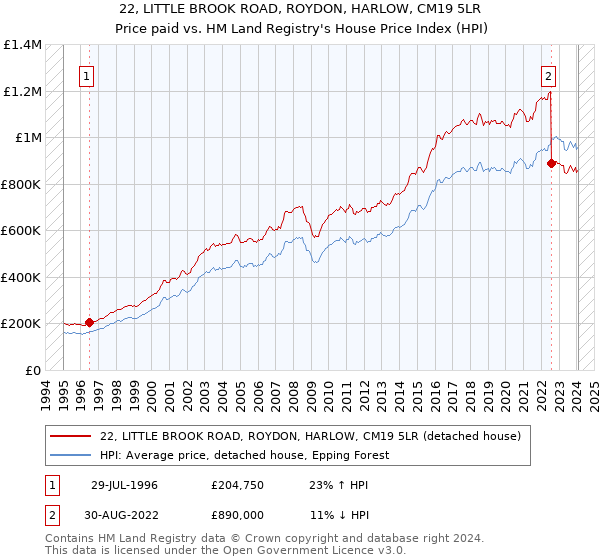 22, LITTLE BROOK ROAD, ROYDON, HARLOW, CM19 5LR: Price paid vs HM Land Registry's House Price Index