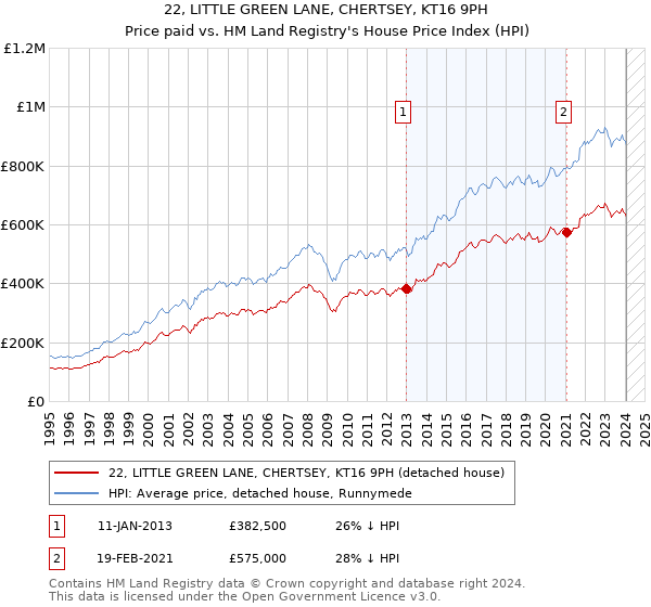 22, LITTLE GREEN LANE, CHERTSEY, KT16 9PH: Price paid vs HM Land Registry's House Price Index