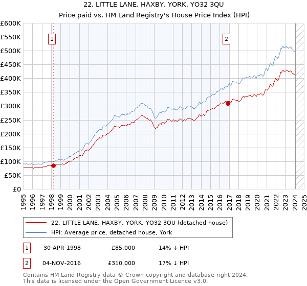 22, LITTLE LANE, HAXBY, YORK, YO32 3QU: Price paid vs HM Land Registry's House Price Index
