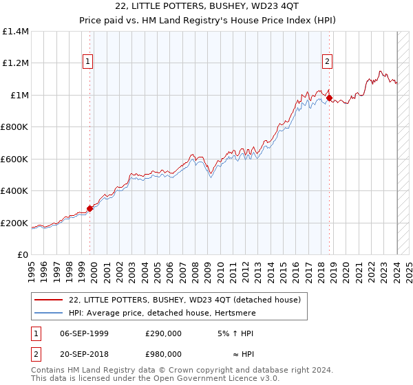 22, LITTLE POTTERS, BUSHEY, WD23 4QT: Price paid vs HM Land Registry's House Price Index