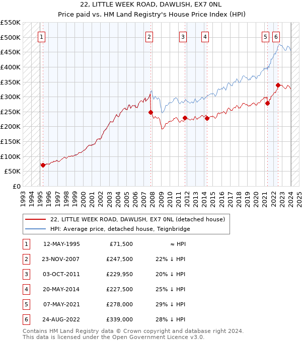 22, LITTLE WEEK ROAD, DAWLISH, EX7 0NL: Price paid vs HM Land Registry's House Price Index