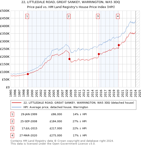 22, LITTLEDALE ROAD, GREAT SANKEY, WARRINGTON, WA5 3DQ: Price paid vs HM Land Registry's House Price Index