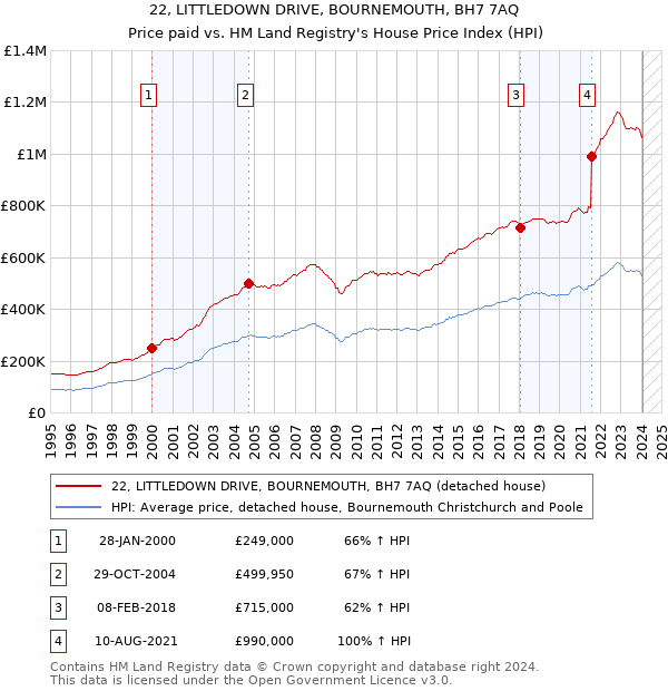 22, LITTLEDOWN DRIVE, BOURNEMOUTH, BH7 7AQ: Price paid vs HM Land Registry's House Price Index
