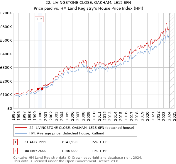 22, LIVINGSTONE CLOSE, OAKHAM, LE15 6FN: Price paid vs HM Land Registry's House Price Index