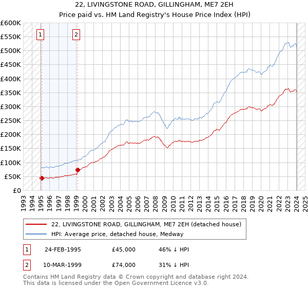 22, LIVINGSTONE ROAD, GILLINGHAM, ME7 2EH: Price paid vs HM Land Registry's House Price Index
