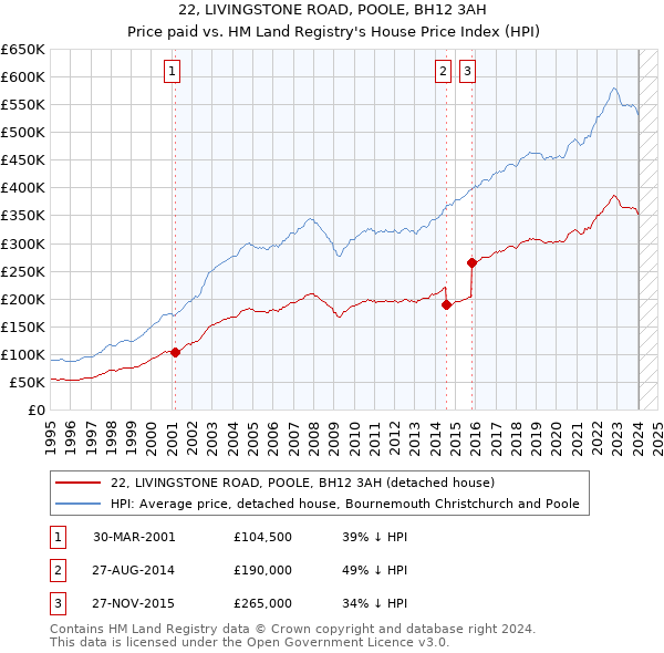 22, LIVINGSTONE ROAD, POOLE, BH12 3AH: Price paid vs HM Land Registry's House Price Index