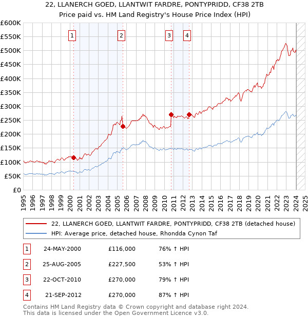 22, LLANERCH GOED, LLANTWIT FARDRE, PONTYPRIDD, CF38 2TB: Price paid vs HM Land Registry's House Price Index