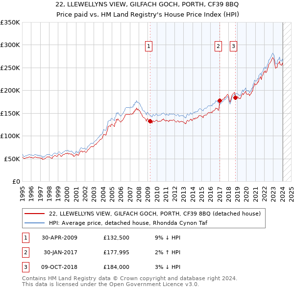 22, LLEWELLYNS VIEW, GILFACH GOCH, PORTH, CF39 8BQ: Price paid vs HM Land Registry's House Price Index