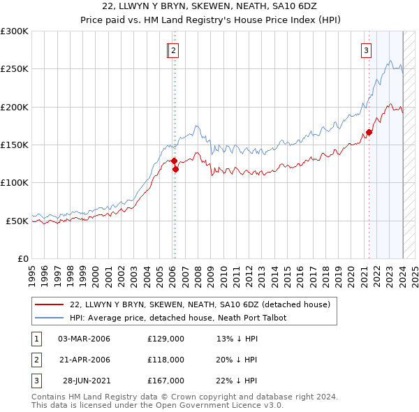 22, LLWYN Y BRYN, SKEWEN, NEATH, SA10 6DZ: Price paid vs HM Land Registry's House Price Index