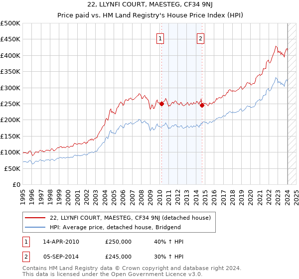 22, LLYNFI COURT, MAESTEG, CF34 9NJ: Price paid vs HM Land Registry's House Price Index
