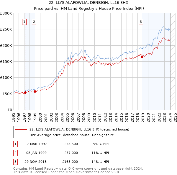22, LLYS ALAFOWLIA, DENBIGH, LL16 3HX: Price paid vs HM Land Registry's House Price Index