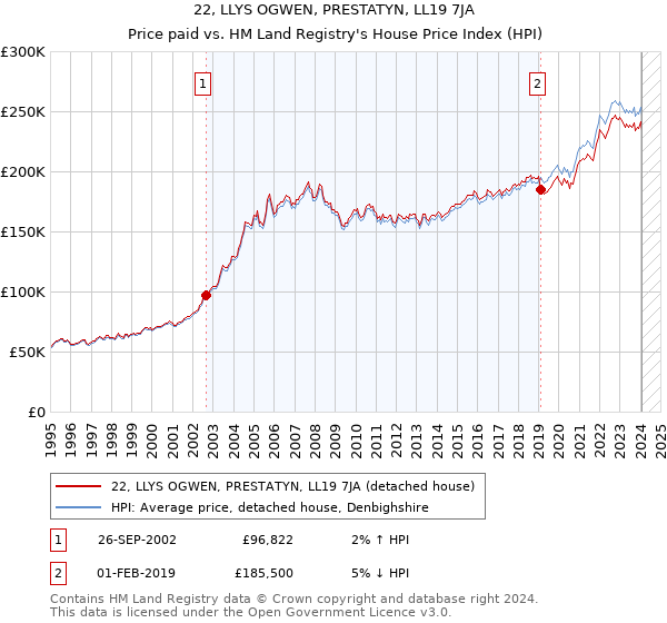 22, LLYS OGWEN, PRESTATYN, LL19 7JA: Price paid vs HM Land Registry's House Price Index