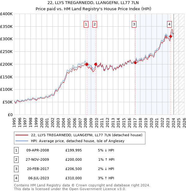 22, LLYS TREGARNEDD, LLANGEFNI, LL77 7LN: Price paid vs HM Land Registry's House Price Index