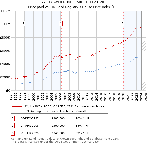 22, LLYSWEN ROAD, CARDIFF, CF23 6NH: Price paid vs HM Land Registry's House Price Index