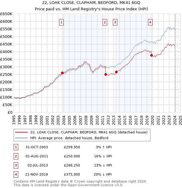 22, LOAK CLOSE, CLAPHAM, BEDFORD, MK41 6GQ: Price paid vs HM Land Registry's House Price Index