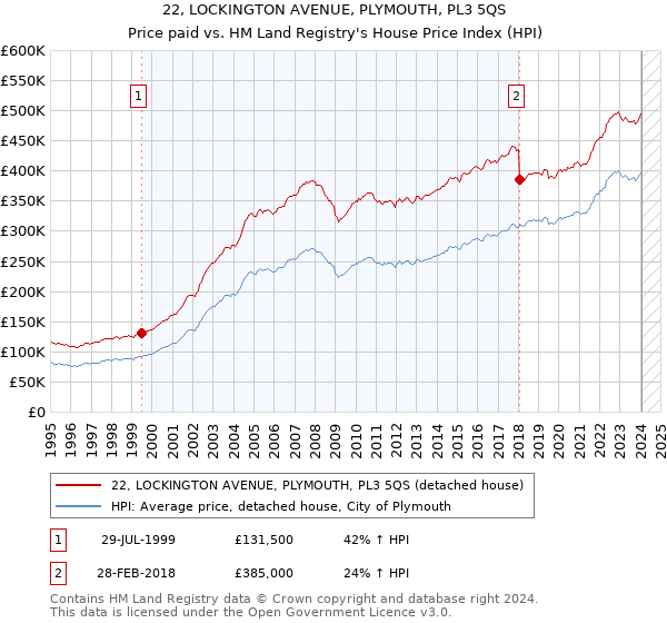22, LOCKINGTON AVENUE, PLYMOUTH, PL3 5QS: Price paid vs HM Land Registry's House Price Index