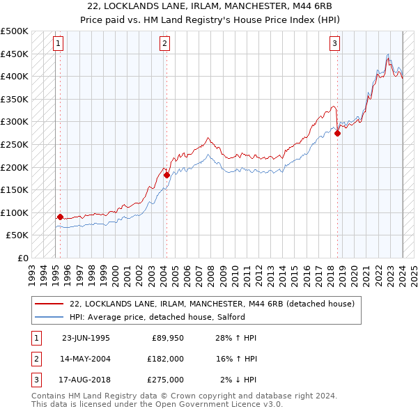 22, LOCKLANDS LANE, IRLAM, MANCHESTER, M44 6RB: Price paid vs HM Land Registry's House Price Index