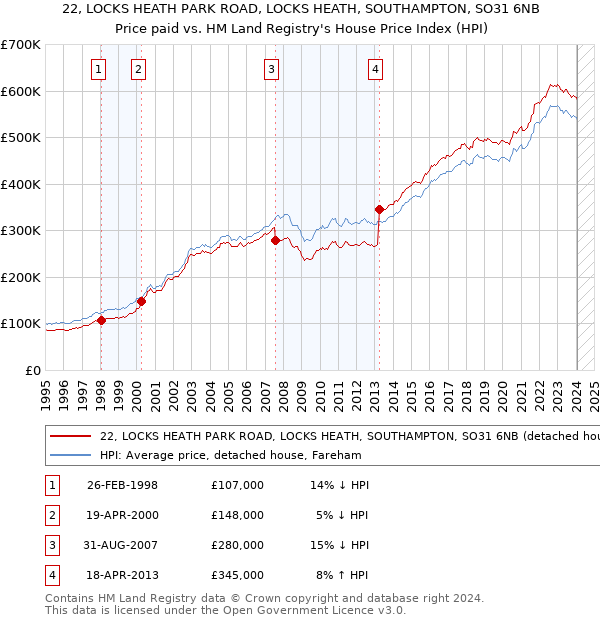 22, LOCKS HEATH PARK ROAD, LOCKS HEATH, SOUTHAMPTON, SO31 6NB: Price paid vs HM Land Registry's House Price Index