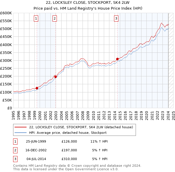 22, LOCKSLEY CLOSE, STOCKPORT, SK4 2LW: Price paid vs HM Land Registry's House Price Index